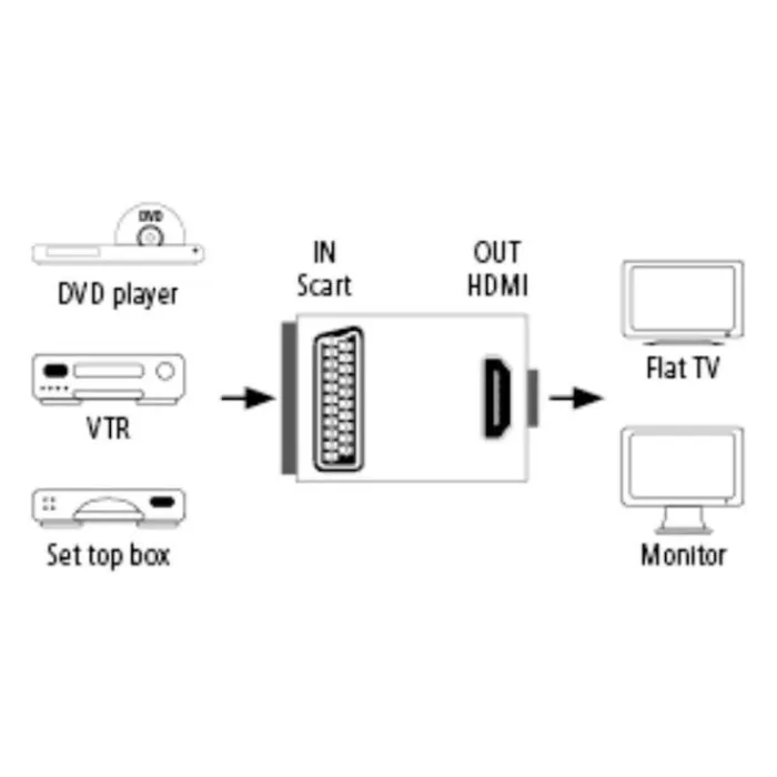 Best Convertisseur péritel vers HDMI Câble Hdmi, Péritel