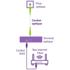 Hot Fibre optique 10 Mètres SFR/ORANGE/BOUYGUES Câble, Prise Téléphonie Fixe|Câble Jack, Fibre Optique